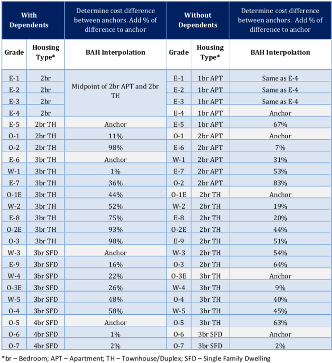 Table showing all BAH anchoring interpolation points.