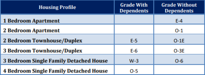 Table showing BAH anchroning points for the 6 housing profiles.