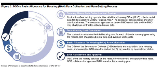 Government graphic depicting how BAH rates are set over a year timeline.