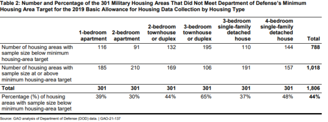 GAO results shoing BAH uses filler data in up to 44% of MHA.