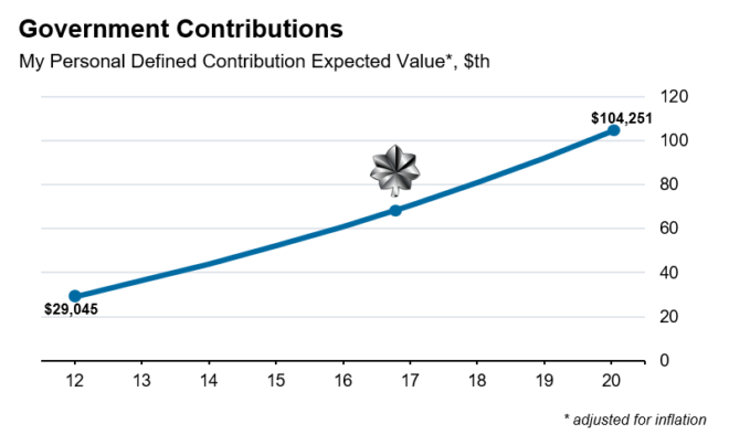 Graph of expected future value of Government TSP contributions