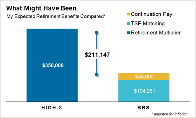 Bar graph depicting the expected value differences in the BRS vs the High-3