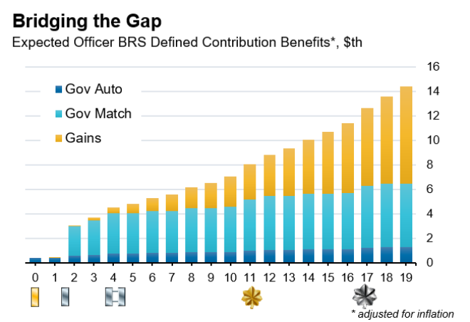 Bar graph depicting the expected defined contribution benefit in 2024 dollars